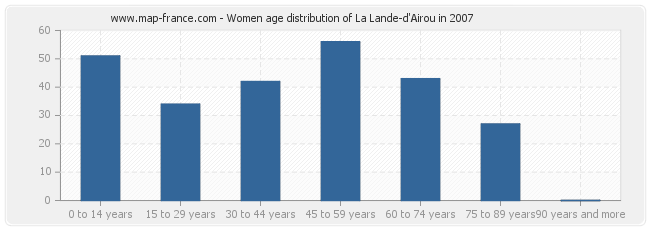 Women age distribution of La Lande-d'Airou in 2007